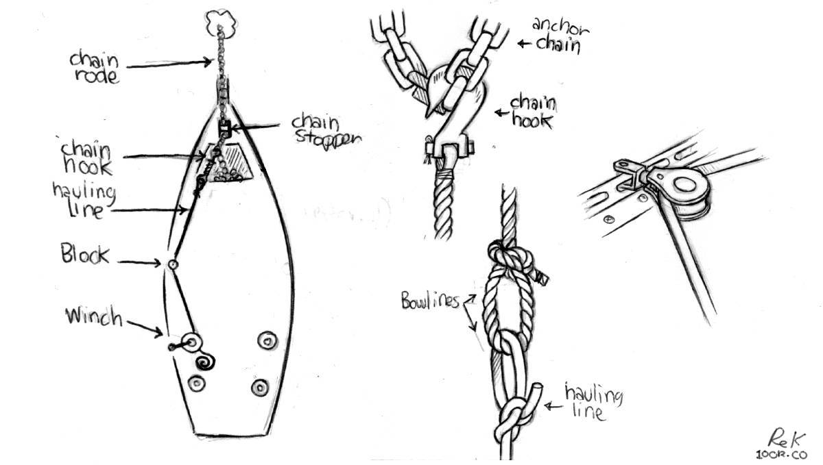 a hand drawn graphic showing how boat chain is pulled up using a cockpit winch, with closeups