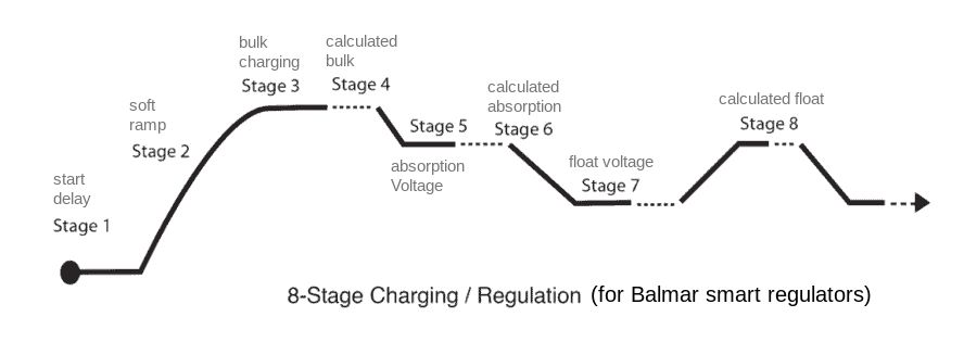 a graph showing the 8 stage charging process of a balmar regulator