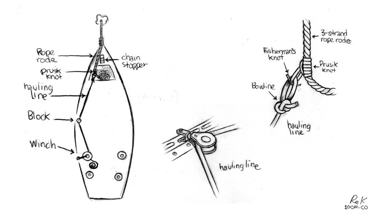 a drawing showing how a rope rode is hauled back aboard using a cockpit winch, a hauling line, a rope loop and a prusik knot